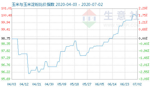 7月2日玉米與玉米淀粉比價指數圖