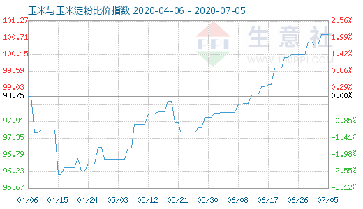 7月5日玉米與玉米淀粉比價指數圖
