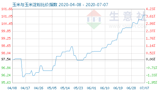 7月7日玉米與玉米淀粉比價(jià)指數(shù)圖