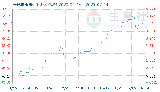 7月14日玉米與玉米淀粉比價指數圖