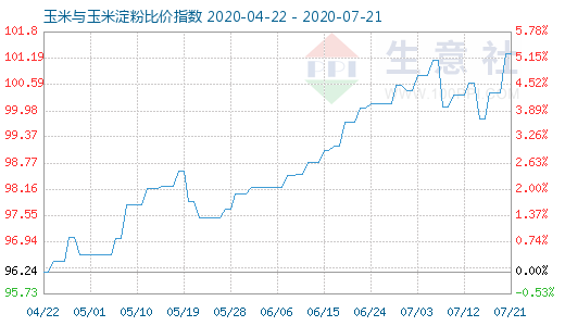 7月21日玉米與玉米淀粉比價指數圖