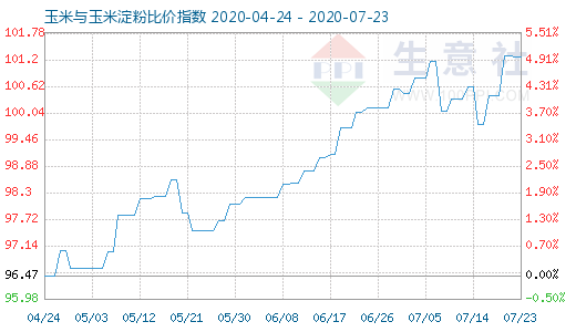 7月23日玉米與玉米淀粉比價指數圖