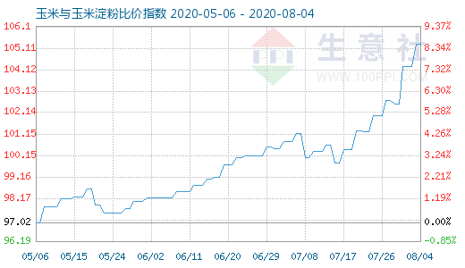 8月4日玉米與玉米淀粉比價指數圖