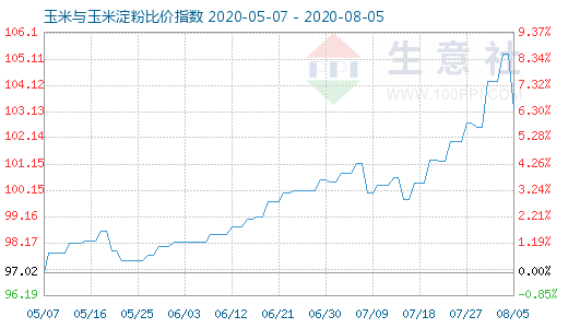 8月5日玉米與玉米淀粉比價指數(shù)圖