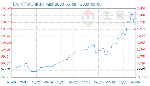 8月6日玉米與玉米淀粉比價指數圖