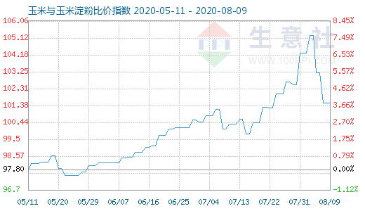 8月9日玉米與玉米淀粉比價(jià)指數(shù)圖