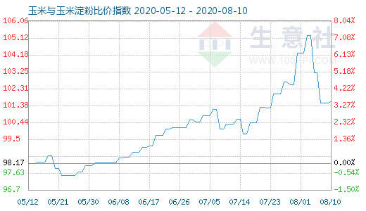 8月10日玉米與玉米淀粉比價指數圖