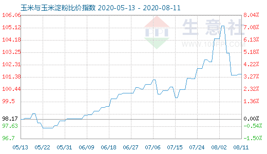 8月11日玉米與玉米淀粉比價指數圖