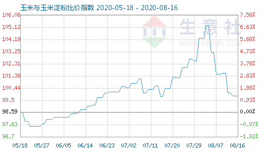 8月16日玉米與玉米淀粉比價指數圖