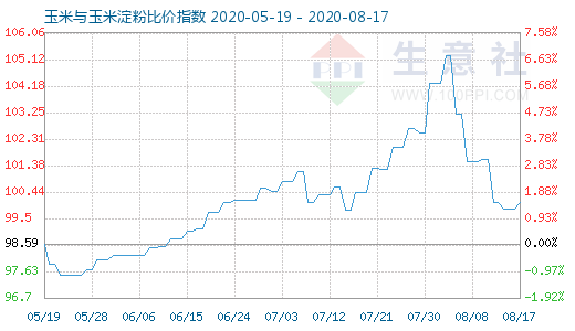 8月17日玉米與玉米淀粉比價指數圖