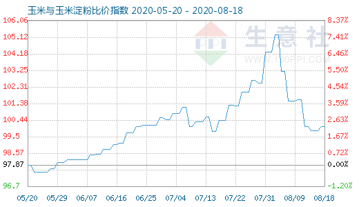 8月18日玉米與玉米淀粉比價指數圖