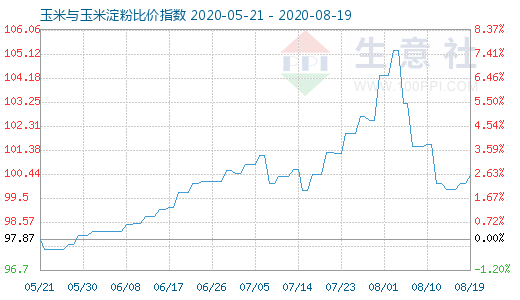 8月19日玉米與玉米淀粉比價指數圖