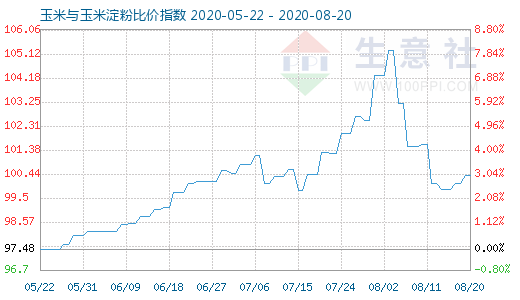 8月20日玉米與玉米淀粉比價指數(shù)圖