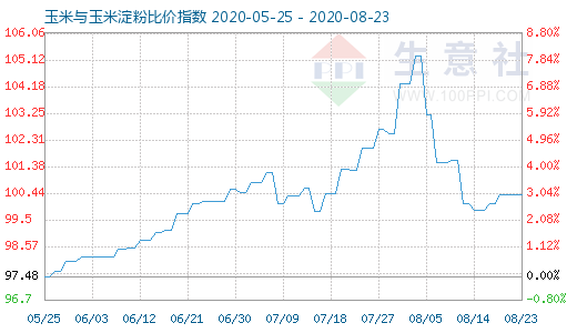 8月23日玉米與玉米淀粉比價指數圖
