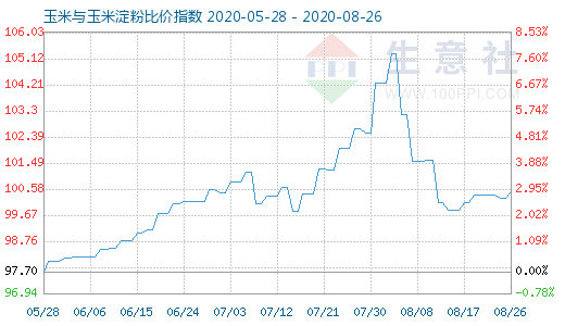 8月26日玉米與玉米淀粉比價指數圖