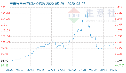 8月27日玉米與玉米淀粉比價指數圖
