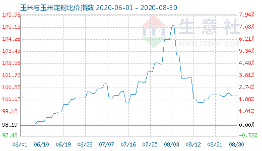 8月30日玉米與玉米淀粉比價指數圖