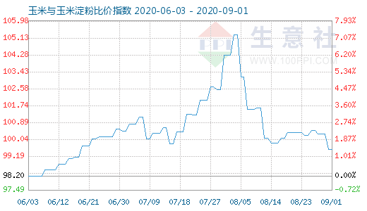 9月1日玉米與玉米淀粉比價指數圖
