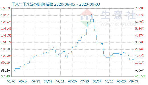 9月3日玉米與玉米淀粉比價(jià)指數(shù)圖