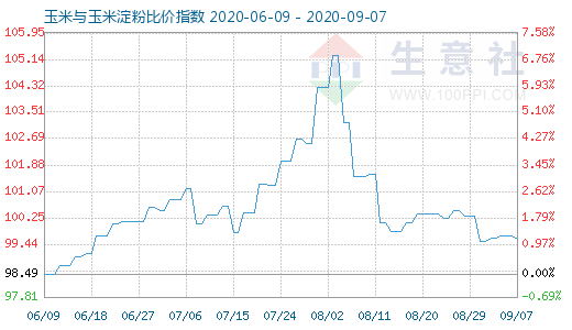 9月7日玉米與玉米淀粉比價指數圖