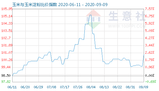 9月9日玉米與玉米淀粉比價指數圖