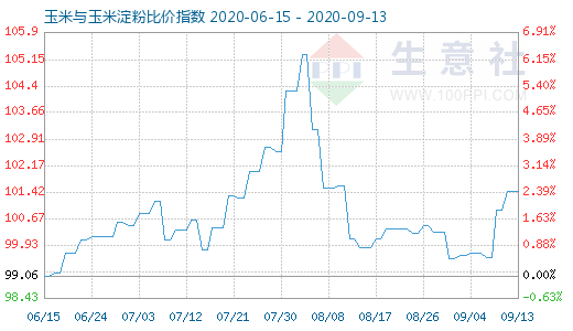 9月13日玉米與玉米淀粉比價指數圖