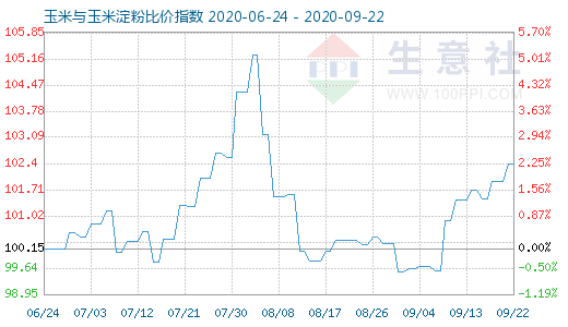 9月22日玉米與玉米淀粉比價指數圖