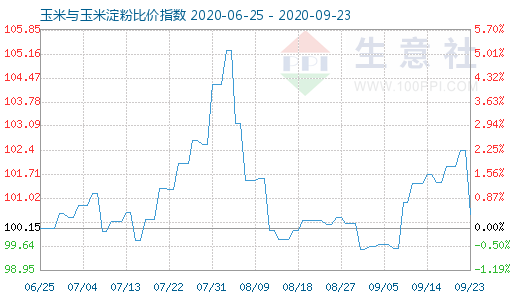 9月23日玉米與玉米淀粉比價(jià)指數(shù)圖