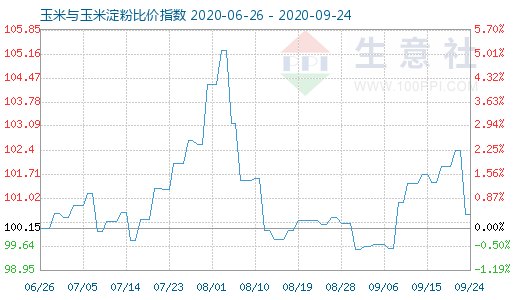 9月24日玉米與玉米淀粉比價(jià)指數(shù)圖