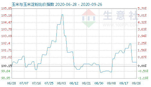 9月26日玉米與玉米淀粉比價(jià)指數(shù)圖