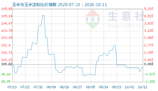 10月11日玉米與玉米淀粉比價指數圖