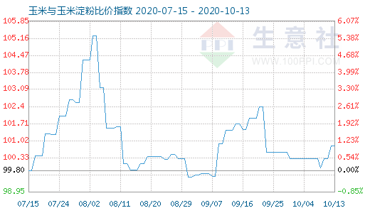 10月13日玉米與玉米淀粉比價指數圖
