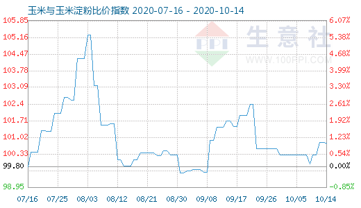 10月14日玉米與玉米淀粉比價指數圖