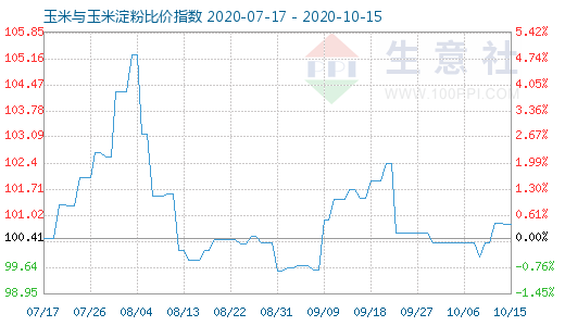 10月15日玉米與玉米淀粉比價(jià)指數(shù)圖