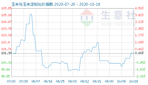 10月18日玉米與玉米淀粉比價指數圖