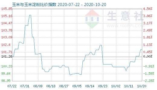 10月20日玉米與玉米淀粉比價指數圖