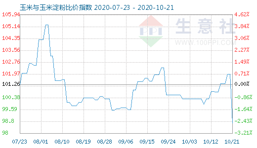 10月21日玉米與玉米淀粉比價指數(shù)圖