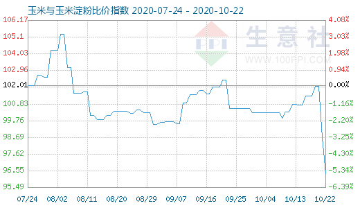 10月22日玉米與玉米淀粉比價指數圖