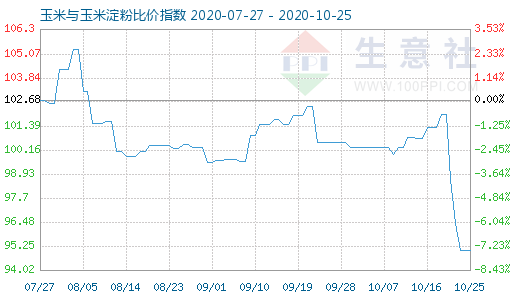 10月25日玉米與玉米淀粉比價指數圖