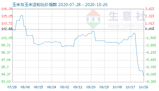 10月26日玉米與玉米淀粉比價指數圖