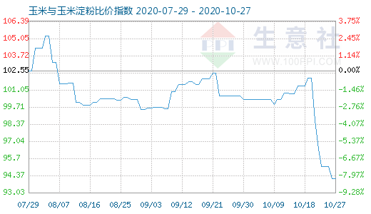 10月27日玉米與玉米淀粉比價指數圖