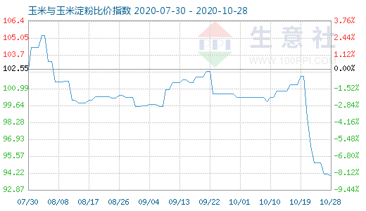 10月28日玉米與玉米淀粉比價(jià)指數(shù)圖