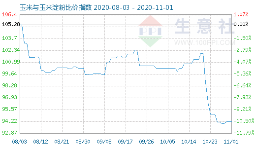 11月1日玉米與玉米淀粉比價指數圖