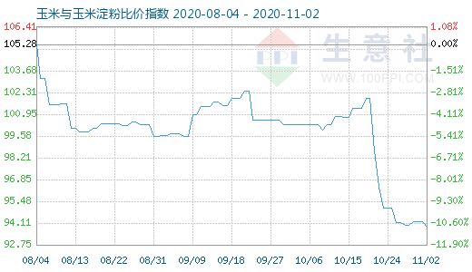 11月2日玉米與玉米淀粉比價指數圖