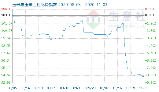 11月3日玉米與玉米淀粉比價指數(shù)圖