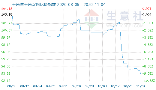 11月4日玉米與玉米淀粉比價指數圖