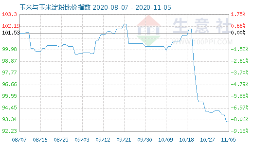 11月5日玉米與玉米淀粉比價指數圖