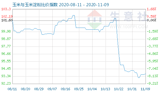 11月9日玉米與玉米淀粉比價指數(shù)圖