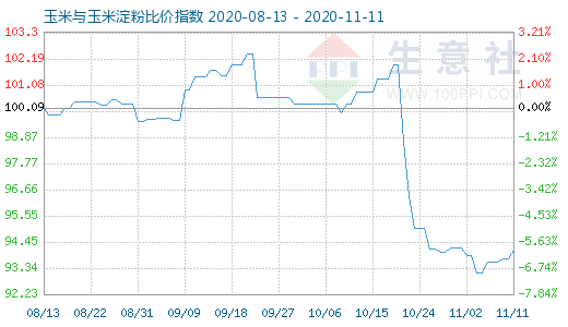 11月11日玉米與玉米淀粉比價指數圖