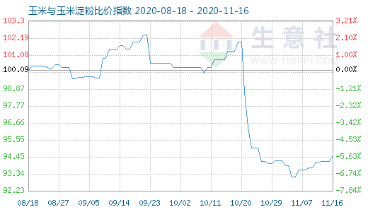 11月16日玉米與玉米淀粉比價指數圖